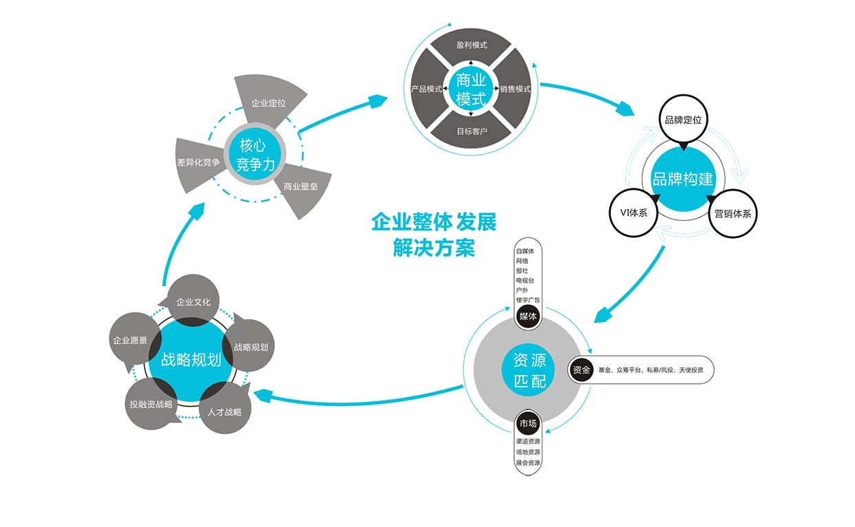 企业战略咨询服务